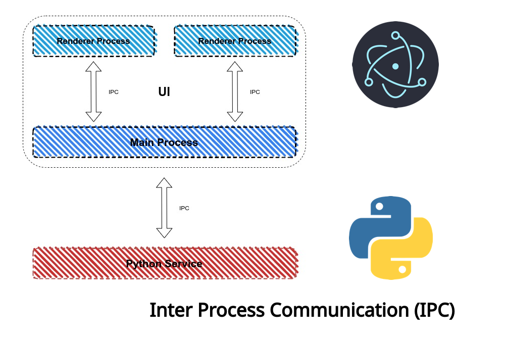 Inter Process Communication (IPC) with Electron and Python